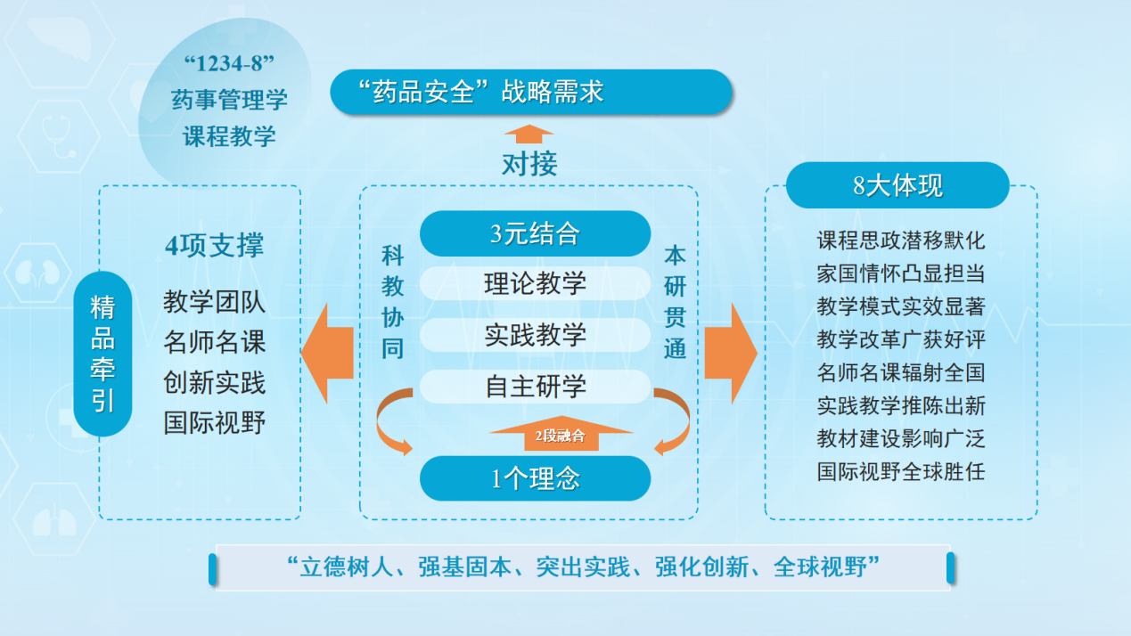 医学部bat365官网登录入口《药事管理学》课程入选国家级一流本科课程